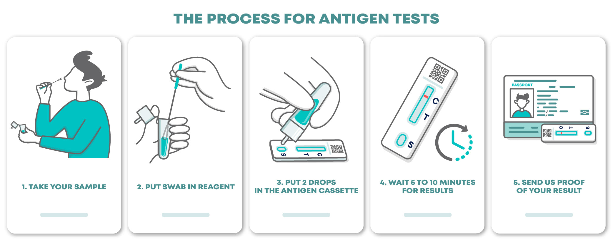 Process for Antigen covid home test kit. How to self-administer and get your results.